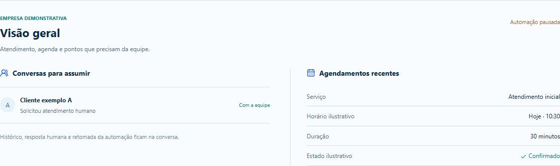Visão geral demonstrativa: automação pausada, cliente fictício na fila humana e atendimento de 30 minutos confirmado às 10:30.